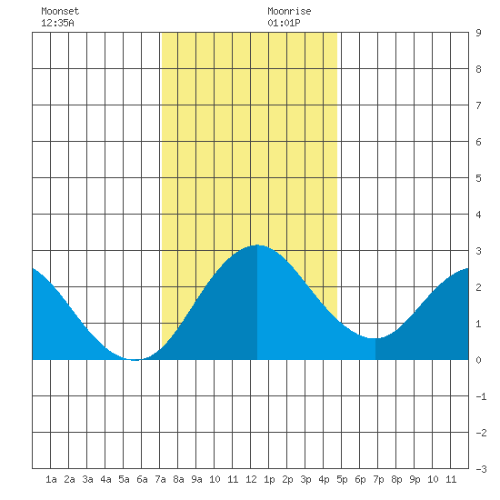 Sand Mound Slough tide chart for Monday, December 9, 2024