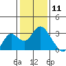 Sand Mound Slough tide chart for Saturday, January 11, 2025