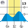 Sand Mound Slough tide chart for Monday, January 13, 2025