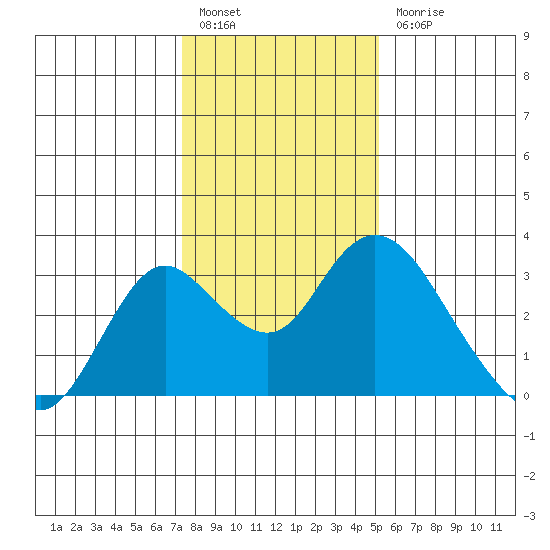 Sand Mound Slough tide chart for Tuesday, January 14, 2025