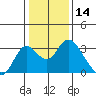 Sand Mound Slough tide chart for Tuesday, January 14, 2025
