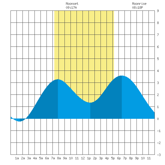 Sand Mound Slough tide chart for Thursday, January 16, 2025