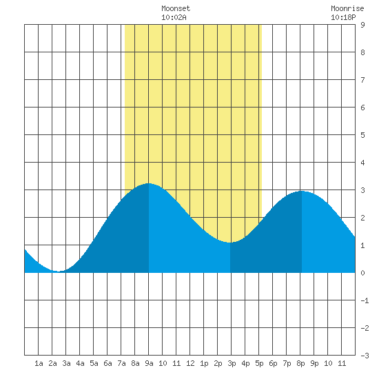 Sand Mound Slough tide chart for Saturday, January 18, 2025