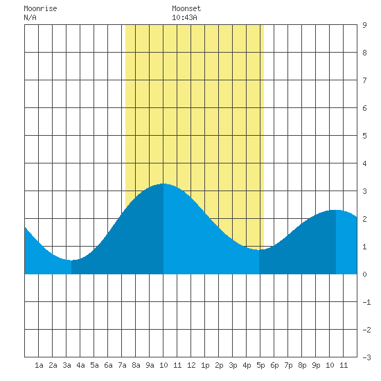 Sand Mound Slough tide chart for Monday, January 20, 2025