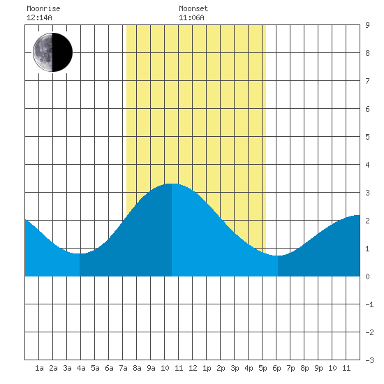 Sand Mound Slough tide chart for Tuesday, January 21, 2025