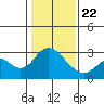 Sand Mound Slough tide chart for Wednesday, January 22, 2025