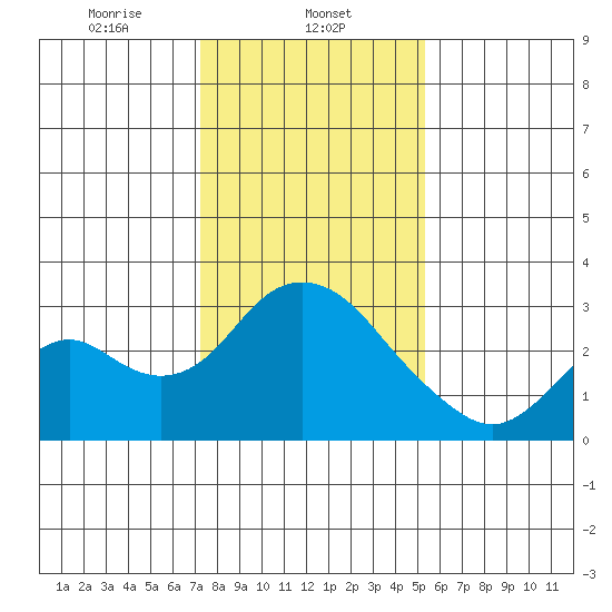 Sand Mound Slough tide chart for Thursday, January 23, 2025