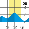Sand Mound Slough tide chart for Thursday, January 23, 2025