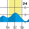 Sand Mound Slough tide chart for Friday, January 24, 2025