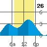 Sand Mound Slough tide chart for Sunday, January 26, 2025