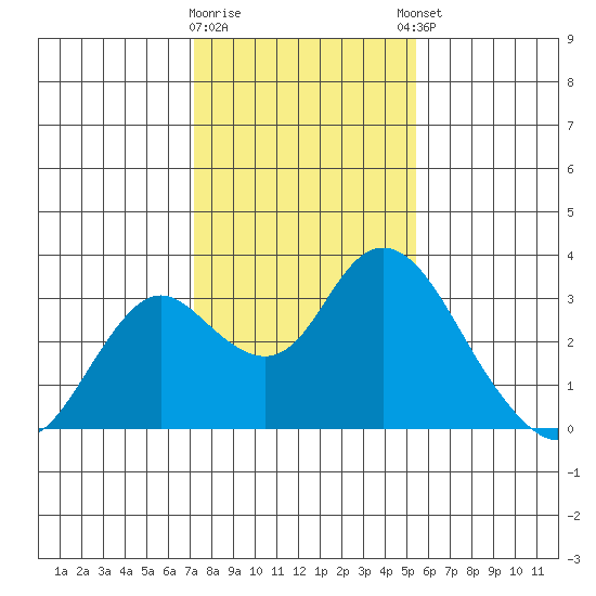 Sand Mound Slough tide chart for Tuesday, January 28, 2025