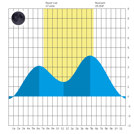 Sand Mound Slough tide chart for Wednesday, January 29, 2025