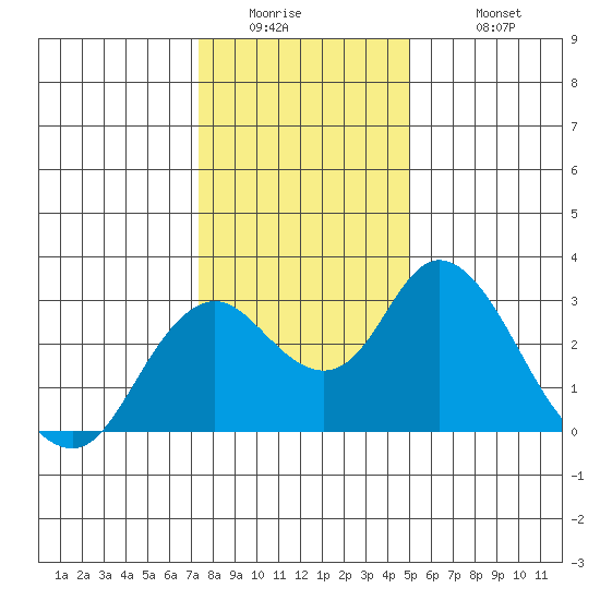 Sand Mound Slough tide chart for Thursday, January 2, 2025