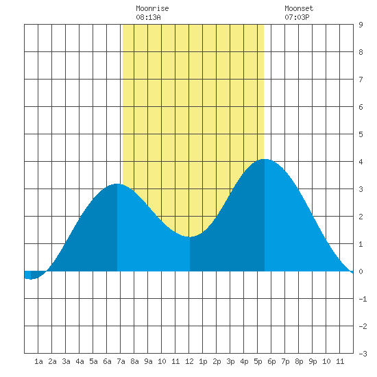 Sand Mound Slough tide chart for Thursday, January 30, 2025