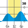 Sand Mound Slough tide chart for Thursday, January 30, 2025