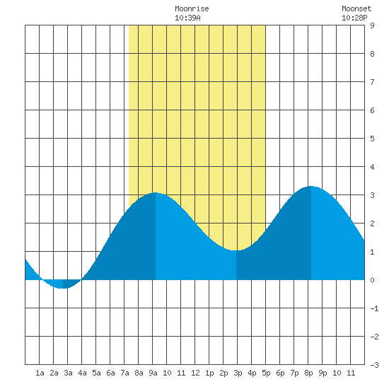 Sand Mound Slough tide chart for Saturday, January 4, 2025