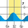 Sand Mound Slough tide chart for Tuesday, January 7, 2025