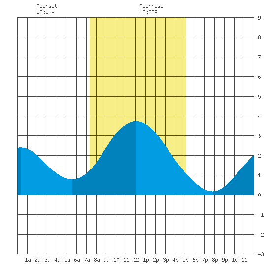 Sand Mound Slough tide chart for Wednesday, January 8, 2025