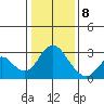 Sand Mound Slough tide chart for Wednesday, January 8, 2025