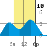 Sand Mound Slough tide chart for Monday, February 10, 2025