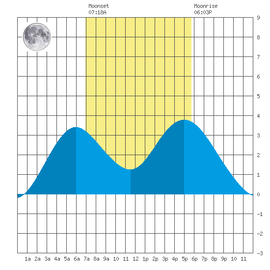 Sand Mound Slough tide chart for Wednesday, February 12, 2025