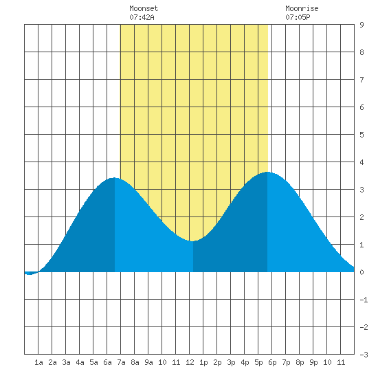 Sand Mound Slough tide chart for Thursday, February 13, 2025