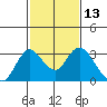Sand Mound Slough tide chart for Thursday, February 13, 2025