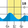 Sand Mound Slough tide chart for Tuesday, February 18, 2025