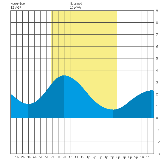 Sand Mound Slough tide chart for Wednesday, February 19, 2025
