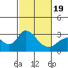 Sand Mound Slough tide chart for Wednesday, February 19, 2025