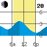 Sand Mound Slough tide chart for Thursday, February 20, 2025