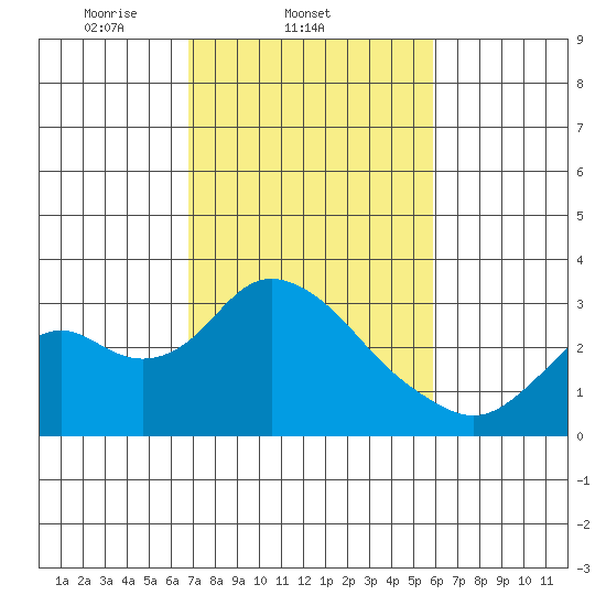 Sand Mound Slough tide chart for Friday, February 21, 2025