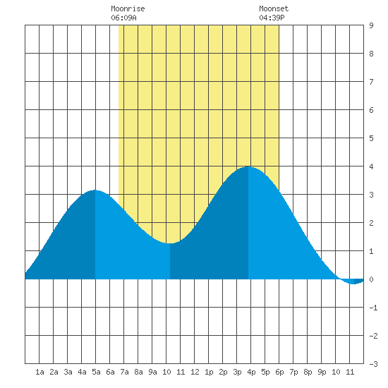 Sand Mound Slough tide chart for Wednesday, February 26, 2025