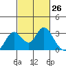 Sand Mound Slough tide chart for Wednesday, February 26, 2025