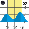 Sand Mound Slough tide chart for Thursday, February 27, 2025