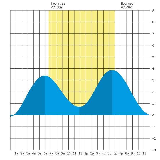 Sand Mound Slough tide chart for Friday, February 28, 2025