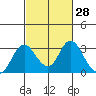Sand Mound Slough tide chart for Friday, February 28, 2025