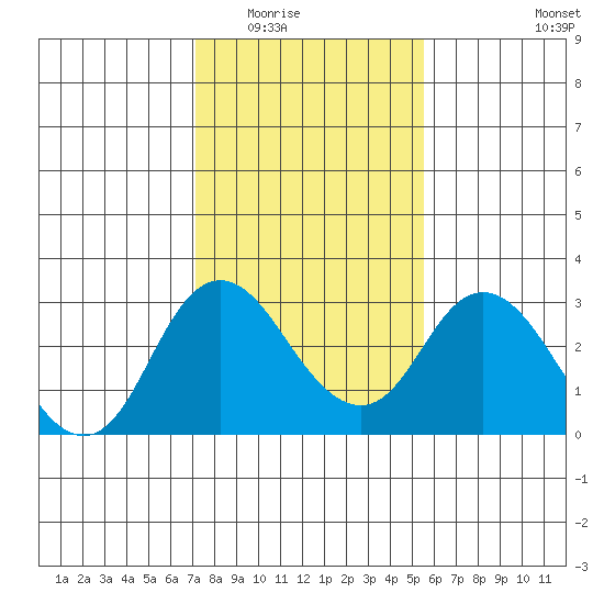 Sand Mound Slough tide chart for Sunday, February 2, 2025