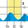 Sand Mound Slough tide chart for Monday, February 3, 2025