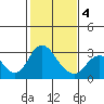 Sand Mound Slough tide chart for Tuesday, February 4, 2025