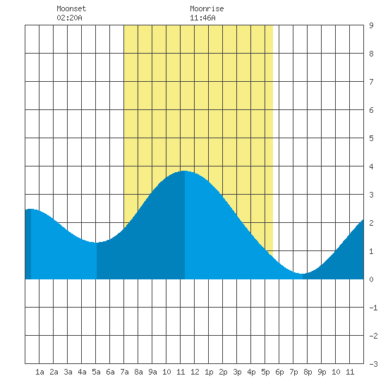 Sand Mound Slough tide chart for Thursday, February 6, 2025