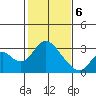 Sand Mound Slough tide chart for Thursday, February 6, 2025