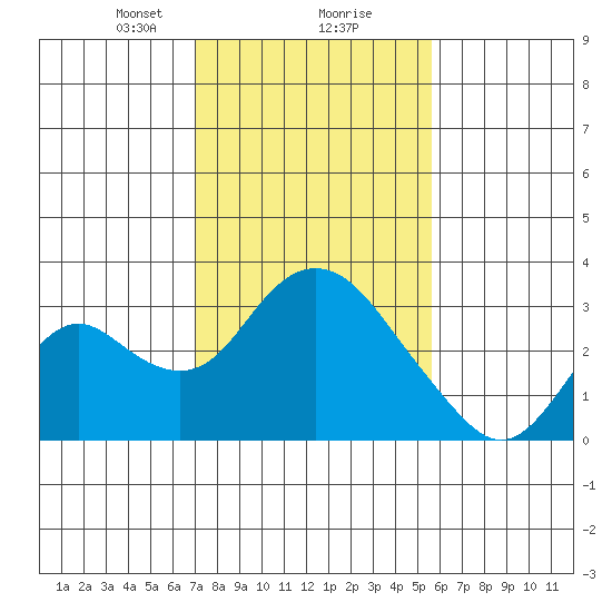 Sand Mound Slough tide chart for Friday, February 7, 2025