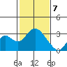 Sand Mound Slough tide chart for Friday, February 7, 2025
