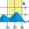 Sand Mound Slough tide chart for Saturday, February 8, 2025