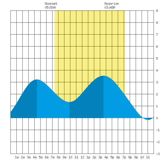 Sand Mound Slough tide chart for Monday, March 10, 2025