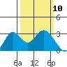 Sand Mound Slough tide chart for Monday, March 10, 2025