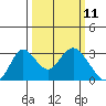Sand Mound Slough tide chart for Tuesday, March 11, 2025