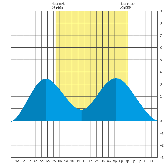 Sand Mound Slough tide chart for Wednesday, March 12, 2025