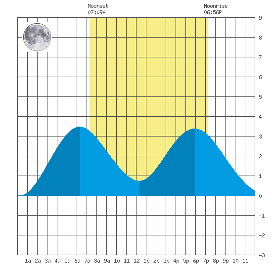Sand Mound Slough tide chart for Thursday, March 13, 2025
